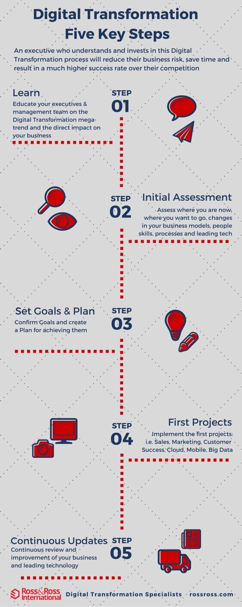#DigitalTransformation in 5 steps: 

#BigData #Digital #SMM #AI #IoT #blockchain #Fintech #deeplearning #Mpgvip #defstar5 #DataScience #CIO
