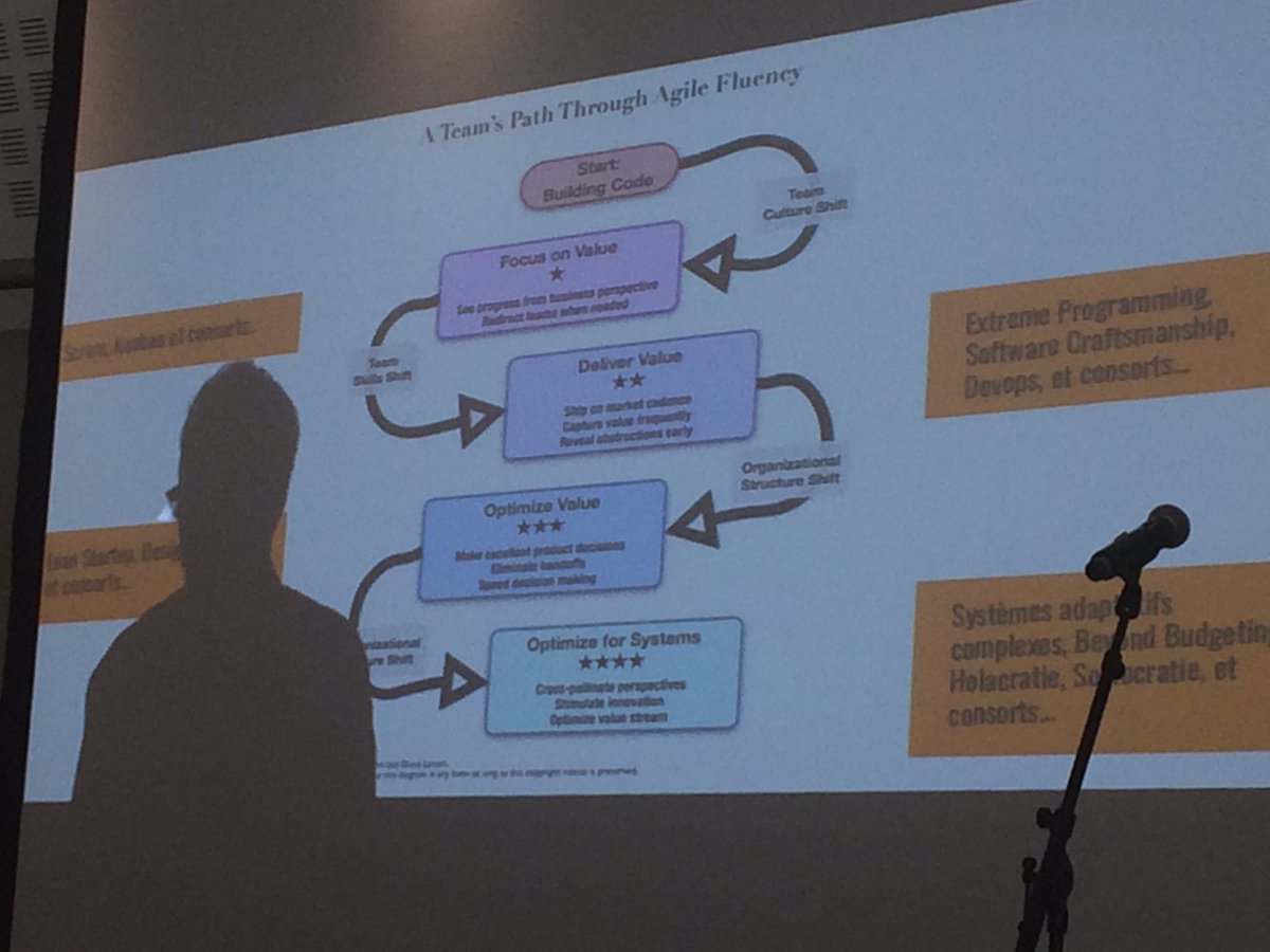 Anaisvicto's tweet photo. "Perspective plutôt que framework : Agile Fluency" par @pablopernot #AgileFrance @PycoGroup https://t.co/dh70v3Qx6x
