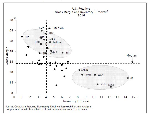 modestproposal1's tweet photo. This is such a great chart. Grocery is ultimate low margin, high turn biz. AMZN totally comfortable there. Note where Costco is... https://t.co/DFaFKjLsIA