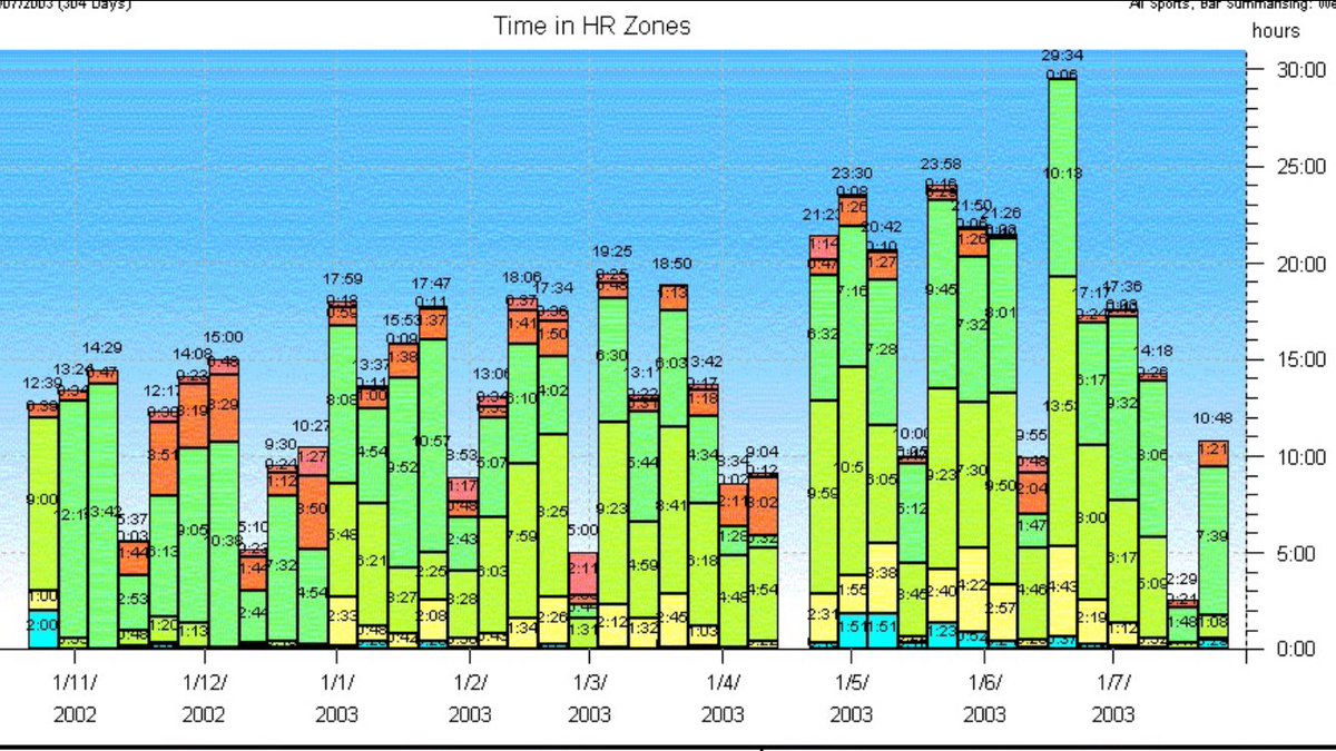 rogerbarr's tweet image. This is the definition of overtraining. First year in tri, 2002/3. #smoked #valleyofnoreturn #noknowledge