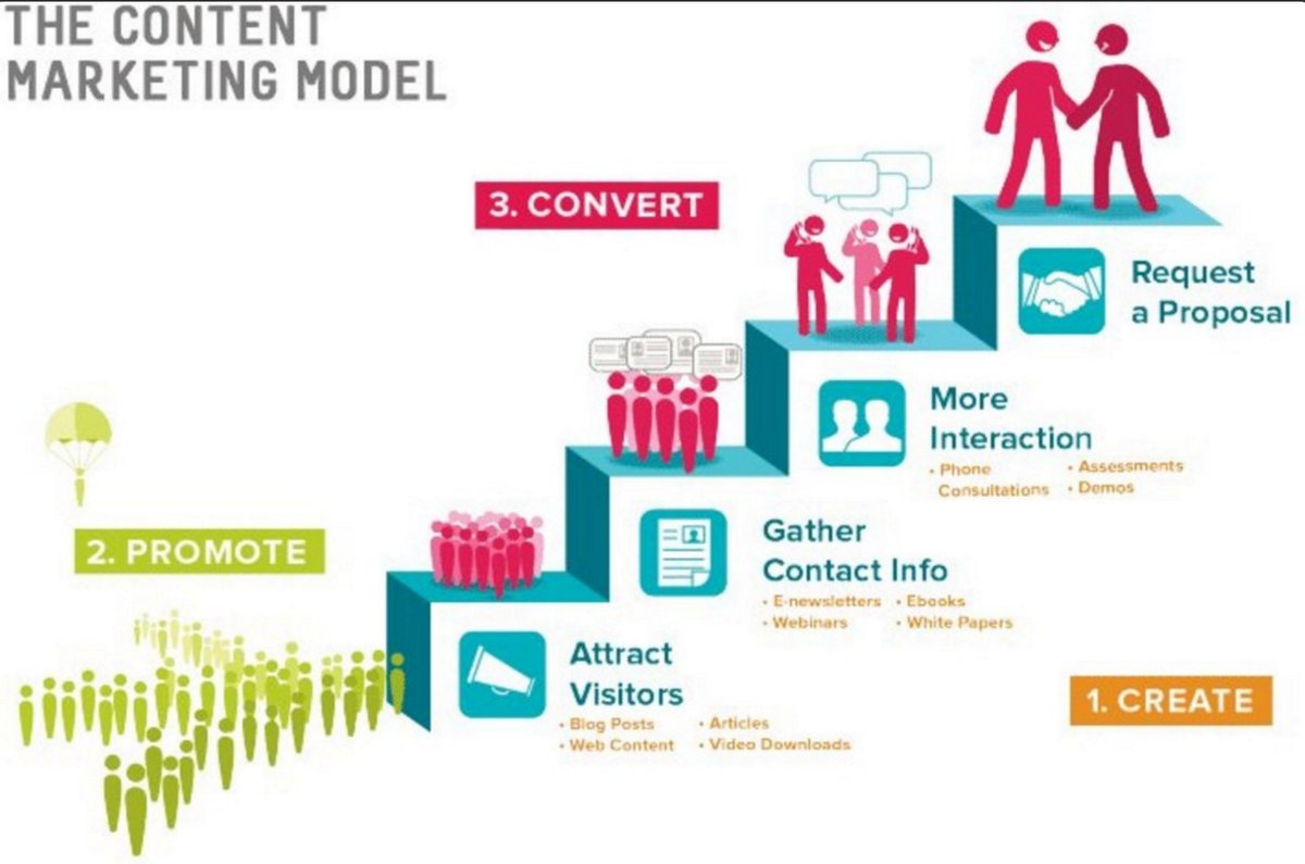 Inceptum_Tech's tweet photo. THE CONTENT MARKETING MODEL #DigitalMarketing #SEO #Mpgvip #defstar5 #Marketing #contentmarketing #makeyourownlane #growthhacking #success https://t.co/WveQp4FcvT