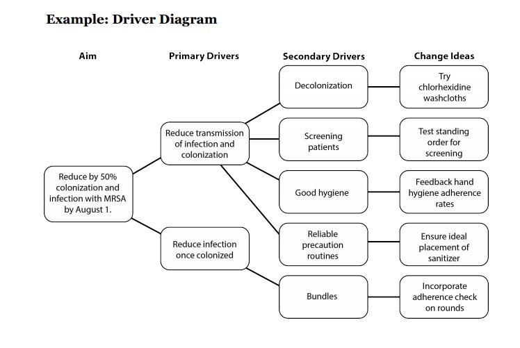 What “drives" the achievement of your project's aim? Create a driver diagram, part of IHI's new #QI toolkit: bit.ly/2t1ZSnB