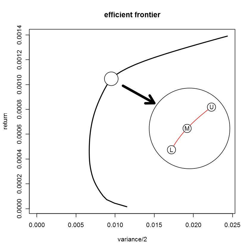 GAMTrader's tweet photo. Computing the tangent point on the Efficient Frontier https://t.co/52Mqw5wMLf https://t.co/yYPob13vh7