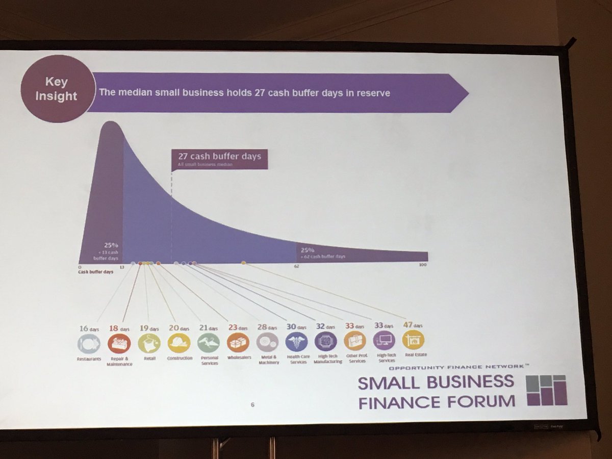 WandaLVasquez's tweet photo. @weVENTUREmlb at @OppFinance @jpmorgan institute Cash is King report shows average buffer days of cash on hand for small businesses is low https://t.co/xMNLhQgVYv