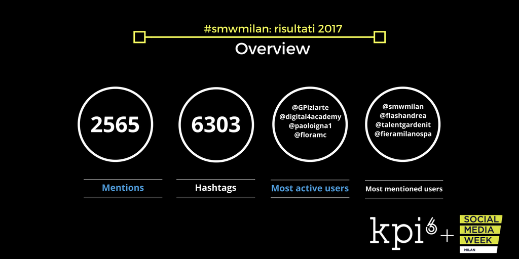kpi6com's tweet photo. Ancora altri numeri della #SMWMilan su #hashtags #mentions #mostactiveusers #mostmentionedusers https://t.co/pvz22vOV9w