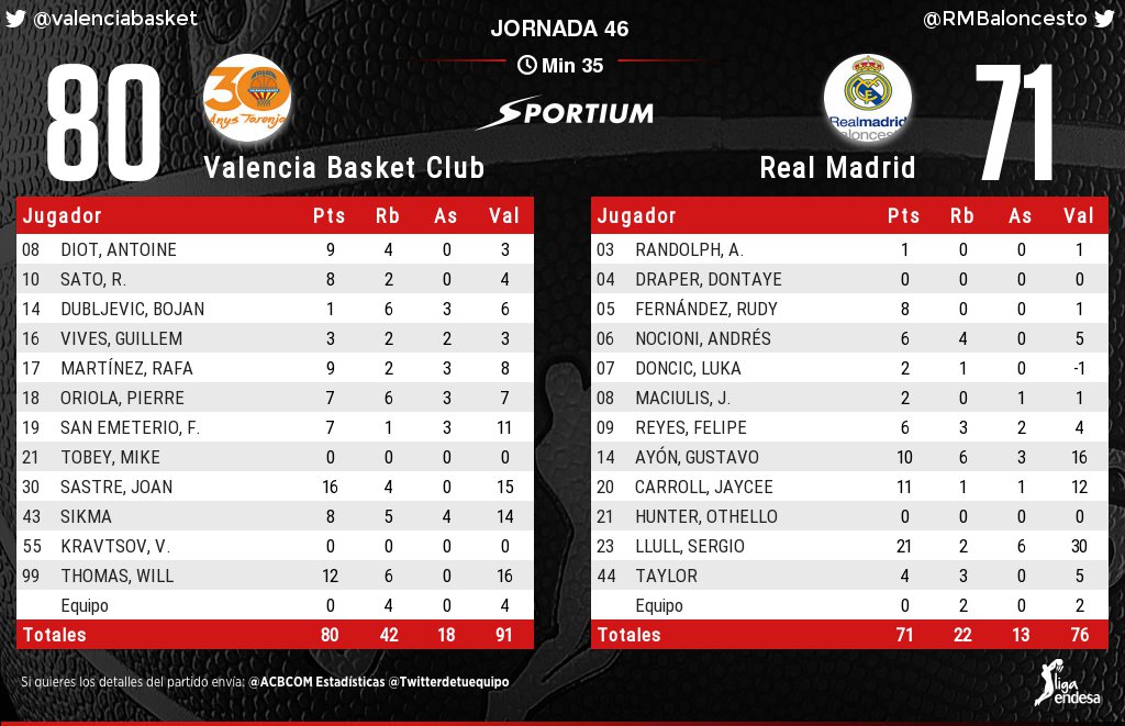 ACBCOMStats's tweet photo. @ACBCOM Aquí tienes las estadísticas #LigaEndesa. Apuesta ya en @sportium https://t.co/C79suOEF9R https://t.co/tsWjFwFJYm