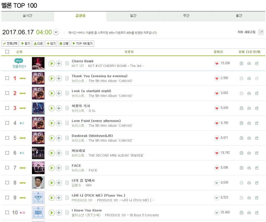 hellominhyunn's tweet photo. look who's charting now:)) did u regret it so much knetz?:)) https://t.co/wHud6FJU4D