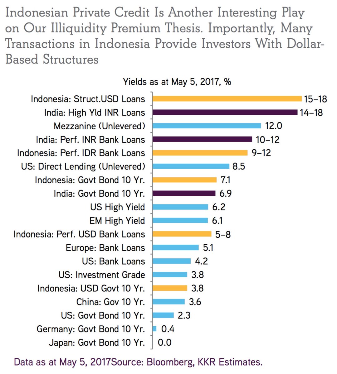 KKR_Co's tweet photo. Looking for an interesting opportunity in #Indonesia? #HenryMcVey says private credit is emerging. Learn more: https://t.co/X2Suw2NFBc https://t.co/DTT5Csjbcd