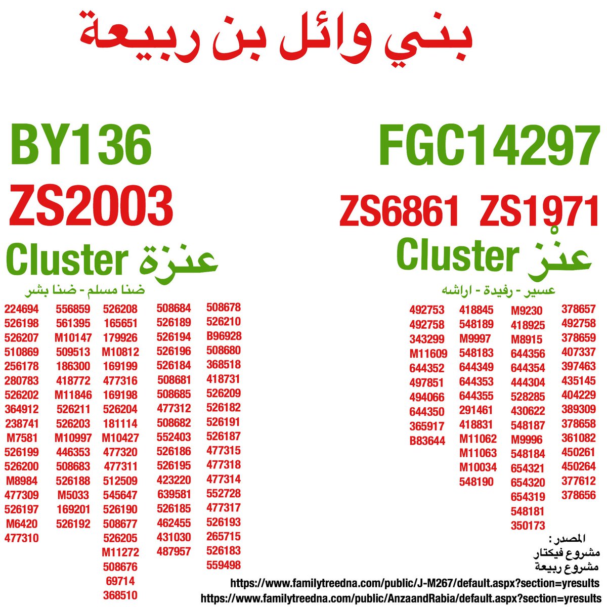 Manuscriptsx's tweet photo. الكتل الربعية المعتبرة التحور #BY8
قبائل #عنز #عسير #رفيدة #اراشة
قبائل #عنزه #ضنامسلم #ضنابشر
ولا عبرة للعينات الشاذة
#خبراء_الزيف_الجيني https://t.co/lzmq1Hy2zb