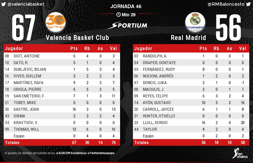 ACBCOMStats's tweet photo. @ACBCOM Aquí tienes las estadísticas #LigaEndesa. Apuesta ya en @sportium https://t.co/C79suOEF9R https://t.co/OHAJEXTOfa