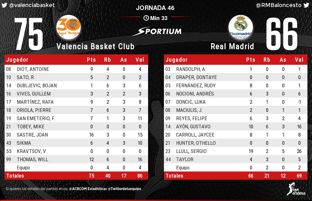 ACBCOMStats's tweet photo. @ACBCOM Aquí tienes las estadísticas #LigaEndesa. Apuesta ya en @sportium https://t.co/C79suOEF9R https://t.co/OsqIy0qqG6