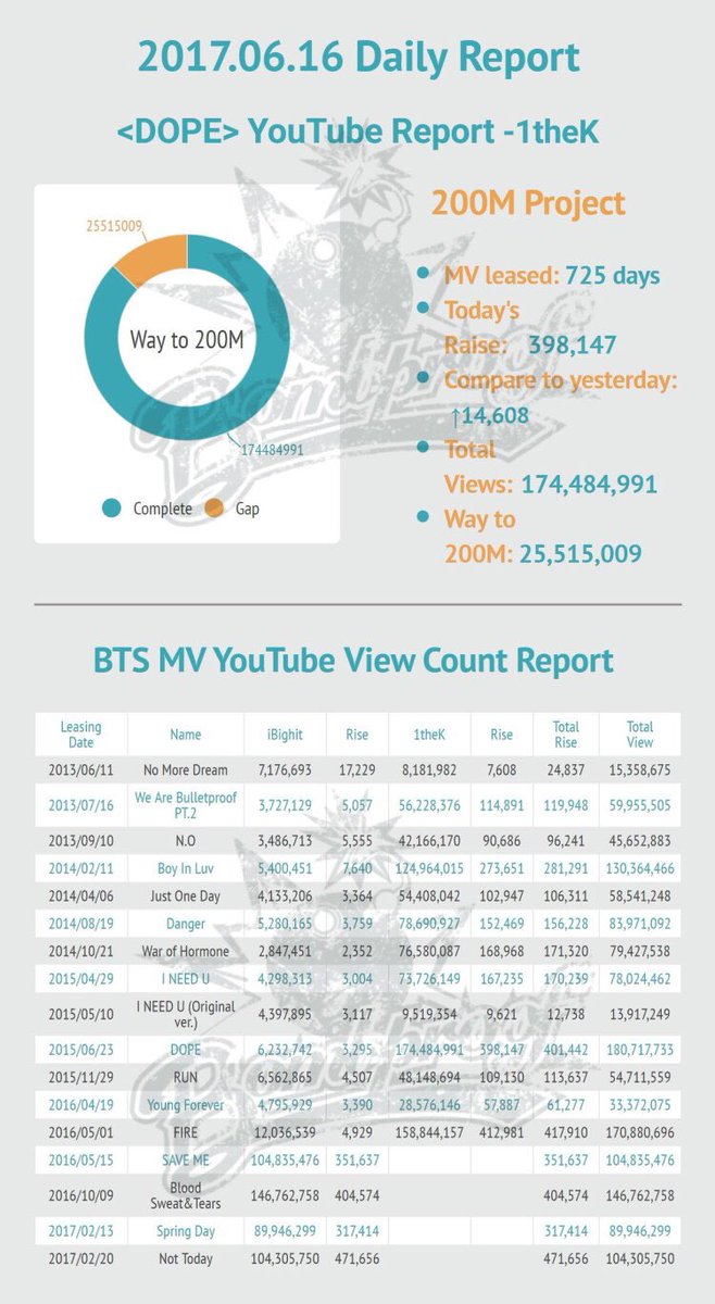 BTS_Bombproof's tweet photo. 💣Bombproof DATA
Spring Day Raise:317414
Not Today Raise:471656
Album Sales:187
Dope 1theK Raise:398147
#SpringDay90M #NotToday100M https://t.co/EkrU1sHNTz