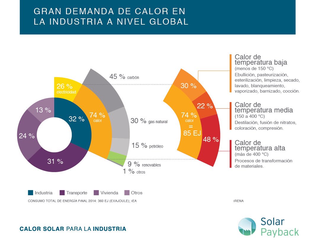 matters_mx's tweet photo. Mayor consumo de energía térmica en la industria que de electricidad a nivel mundial. Una imagen dice más que mil palabras #SolarPayback https://t.co/SoA3jqIMdB