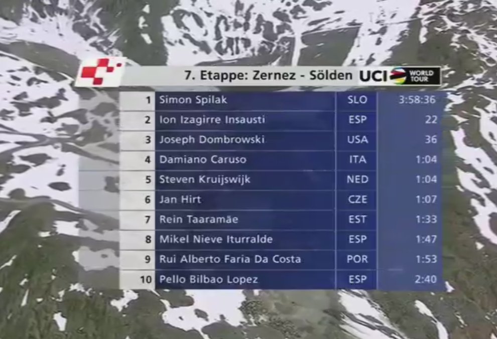 #TourdeSuisse stage 7:1 #SimonSpilak <a href="/katushacycling/">KATUSHA</a> 2 #IonIzagirre @Bahrain_Merida 3 <a href="/JoeDombro/">Joe Dombrowski</a> 4 <a href="/CarusoDamiano/">Damiano Caruso</a> 5 <a href="/s_kruijswijk/">Steven Kruijswijk</a> 6 <a href="/HirtJan/">Jan Hirt</a>