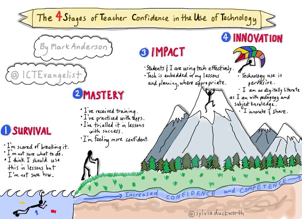 Here is the sketchnote by <a href="/sylviaduckworth/">Sylvia Duckworth</a> about teacher confidence when using technology mentioned by <a href="/ictevangelist/">Mark Anderson</a> at #tabletdays