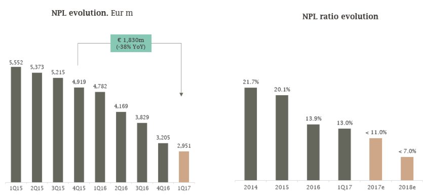 fernandot4i's tweet photo. @dgalindost De ahí el descuento. CTE1 12% (mejores del sector). Estudio temporal: equipo gestor esta siendo brillante. 2018 mora7%. freefloat 20%. https://t.co/AYZxbgcp3q