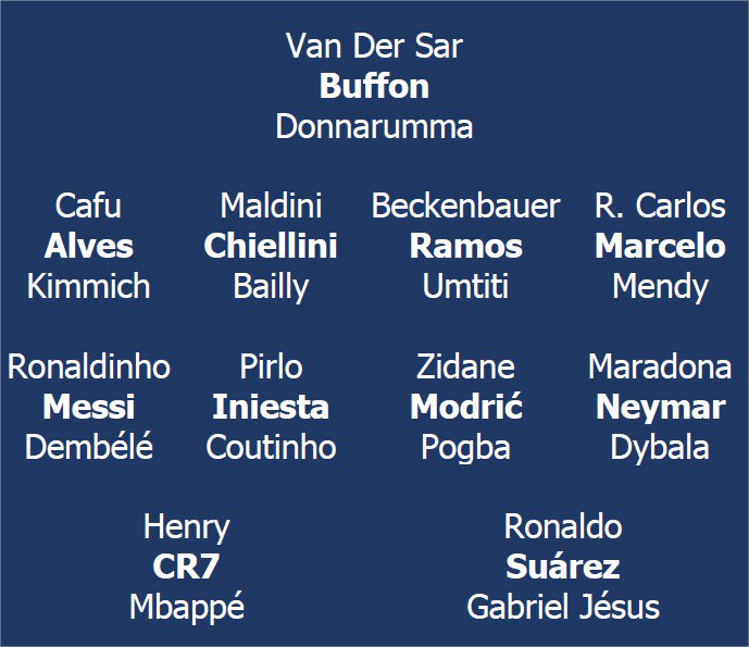 ActuFoot_'s tweet photo. Voilà nos XI de rêve passé-présent-futur @LBDFootball ! 😅 https://t.co/FQN8uYmvvZ