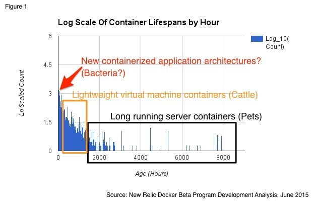 RealGeneKim's tweet photo. Just learned @abnerg role in awesome Docker usage study: container lifetime oft sec/min: pets/cattle/batceria! :) https://t.co/vXZgyFQzAx https://t.co/qglJiO6pH2