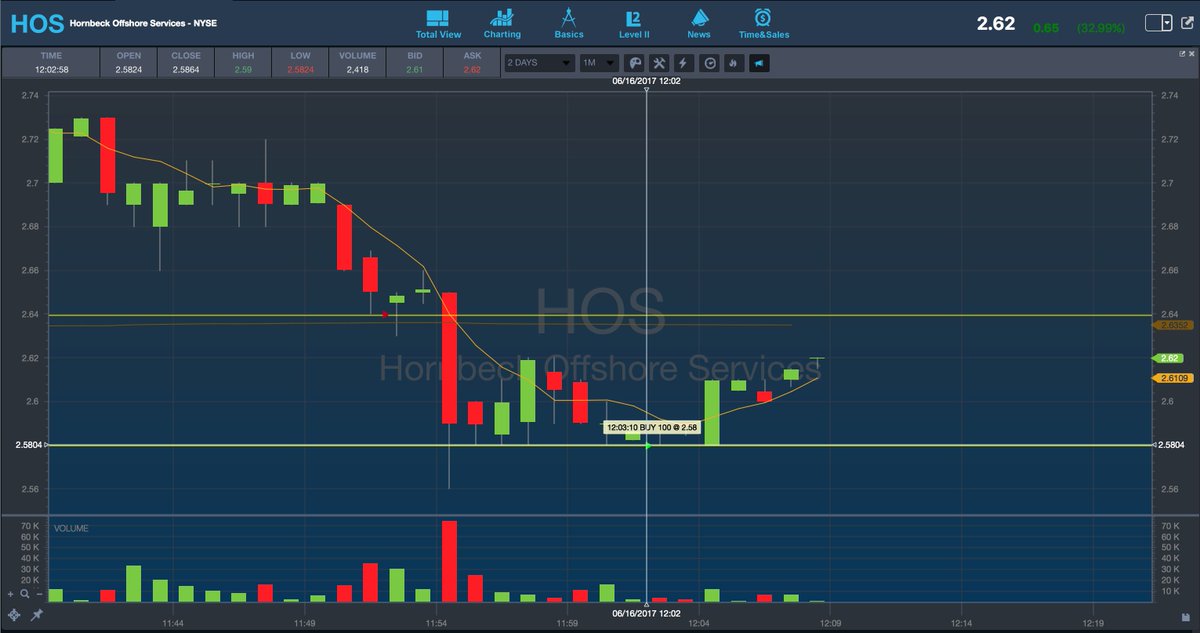 SebastiLopez77's tweet photo. Shorted $HOS at 2.64 covered at 2.58 2,27% gain https://t.co/uEOtMmADRe