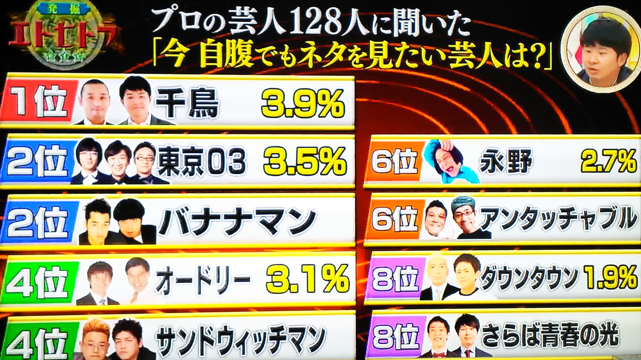 ぐっさん プロの芸人128人に聞いた 今自腹でもネタを見たい芸人は 1位 千鳥 2位 東京03 3位 バナナマン 4位 オードリー 4位 サンドウィッチマン 6位 アンタッチャブル 6位 永野 8位 ダウンタウン 8位 さらば青春の光 発掘エトセトラ