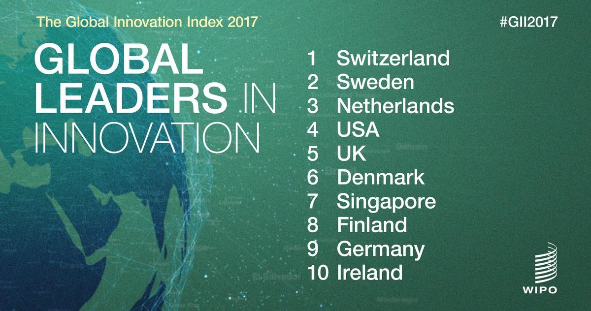 The Netherlands leads the world in #innovation as No. 3 on the Global Innovation Index #GII2017 #InvestInHolland - sot.ag/6nhXw