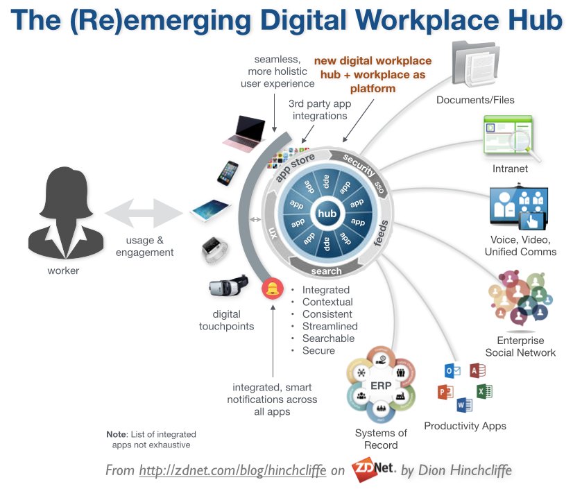 The #digitalworkplace hub continues to emerge. Seeing more orgs + vendors trying to create value here zdnet.com/article/the-sh… #ESN #intranet
