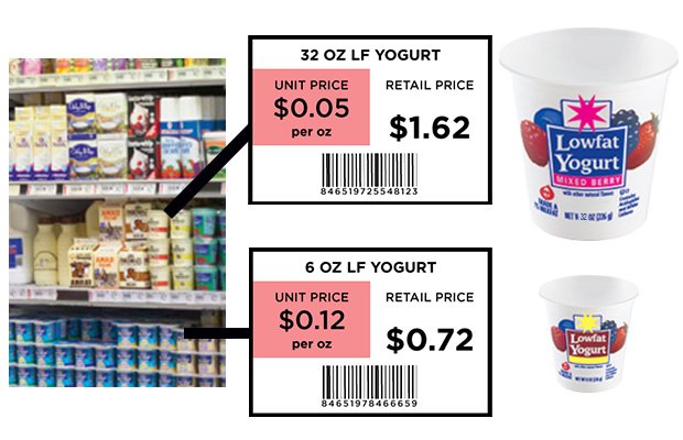 TopSavings's tweet photo. Compare unit price on #groceries. This price can help you compare whether a large or small size of an item is a better buy. #save #savings https://t.co/j9XAVpwuBF