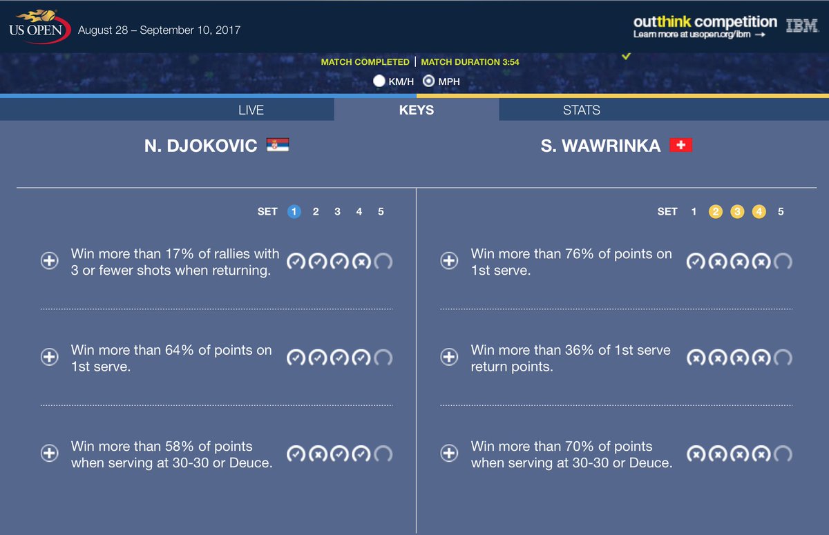 SimonARBaker's tweet photo. Predicting the greatness of the Great with #IBM #Slamtracker is greater still #IBMWimbledon @IBMer_UK #Watson https://t.co/LyAdRL17RW