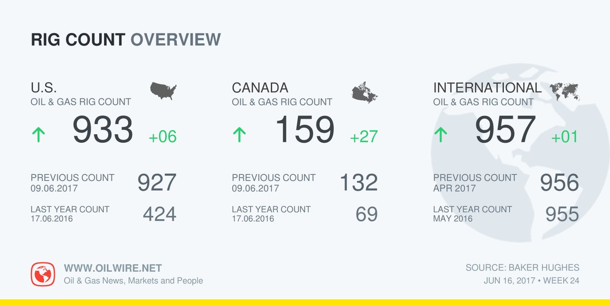 oilwirenews's tweet photo. #US #RigCount upto 933(+06), #Canada upto 159(+27), Intl 957(+01) @BHInc #oilandgas #news #oilwire #oilprice @oilwirenews @PlattsRigData https://t.co/7OWtinOe0t