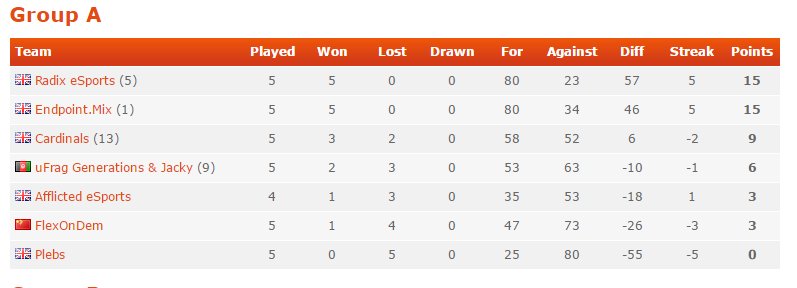 uFrag's tweet image. One more win needed to get the boys out of a very tough group! Believe! 🙏 @JTcsgo @Jackycsgo @HarryWittt @Jakey_120 @SnodzCSGO @epicLAN