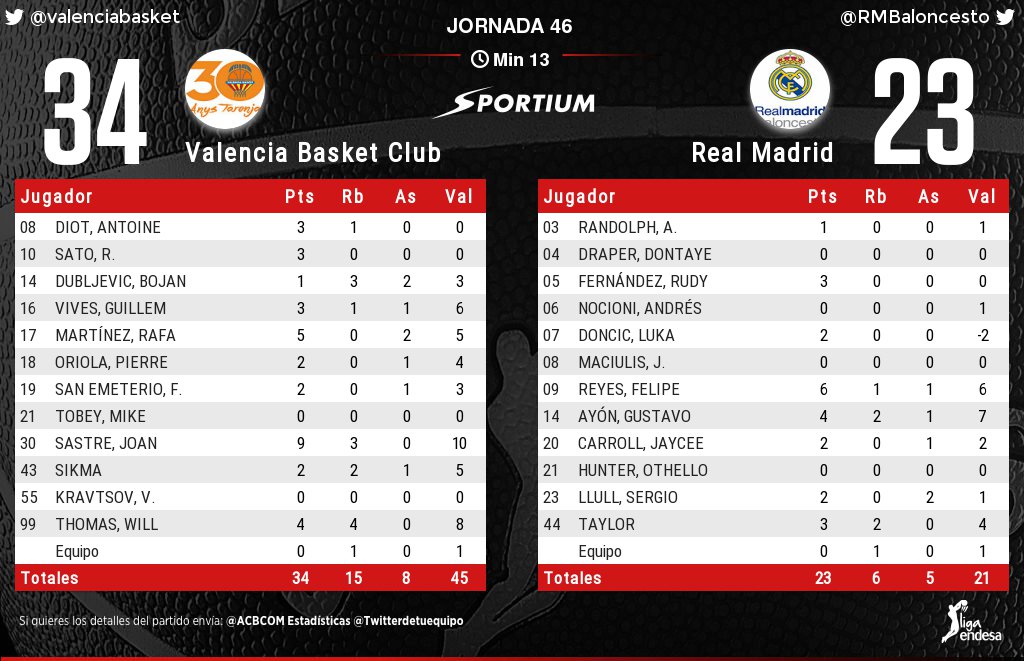 ACBCOMStats's tweet photo. @CarlosLorenzo77 Aquí tienes las estadísticas #LigaEndesa. Apuesta ya en @sportium https://t.co/C79suOEF9R https://t.co/RIPBBfgNSm