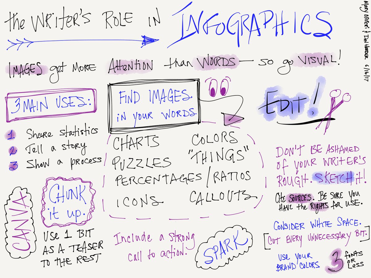 bethnyland's tweet photo. So @MaryOlivieriECD &amp; @cbd_dharder are urging word nerds to make infographics. I'm a @canva lover, so count me in. #RaganCCC #WriteNoCRAP https://t.co/EDArsLbE2e