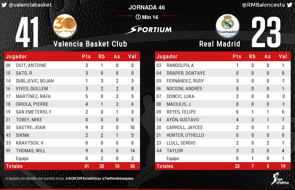 ACBCOMStats's tweet photo. @LigaEndesa Aquí tienes las estadísticas #LigaEndesa. Apuesta ya en @sportium https://t.co/C79suOEF9R https://t.co/wF9cdbKEKE