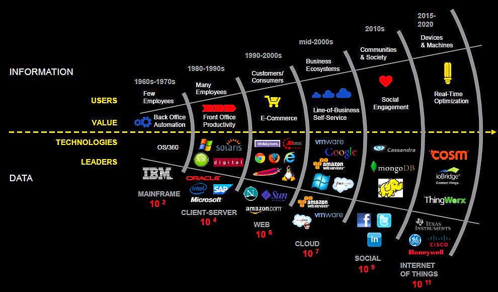 ipfconline1's tweet image. Past, Present and Future of The #BigData Ecosystem [Infographic]
#Analytics #IoT #SocialMedia #Marketing #Cloud #Business #Fintech