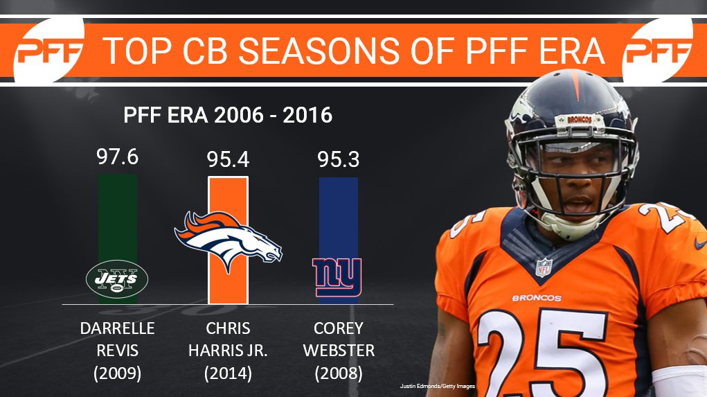 The highest graded single seasons by cornerbacks in the NFL since 2006. One of these guys somehow went undrafted...