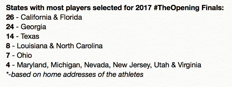Stumpf_Brian's tweet photo. With the roster of 166 set for #TheOpening finals, here's a look at which states produced the most invites this year #GOTOPEN https://t.co/D6zMuYWXT7