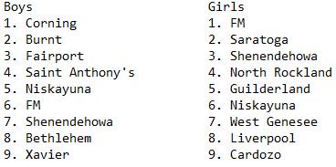 MileSplitNY's tweet photo. These 5k's got us thinking about XC. How about some way-too-early Pre-Season State Rankings? How will your summer training switch the order? https://t.co/atbMV5D7cj