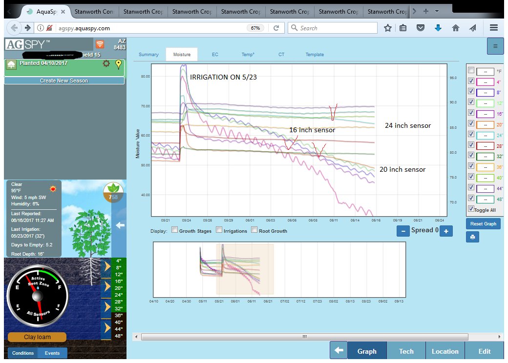 #aquaspy soil moisture monitoring algorithm can sense root activity and display root-zone depth as the cotton season progresses.
