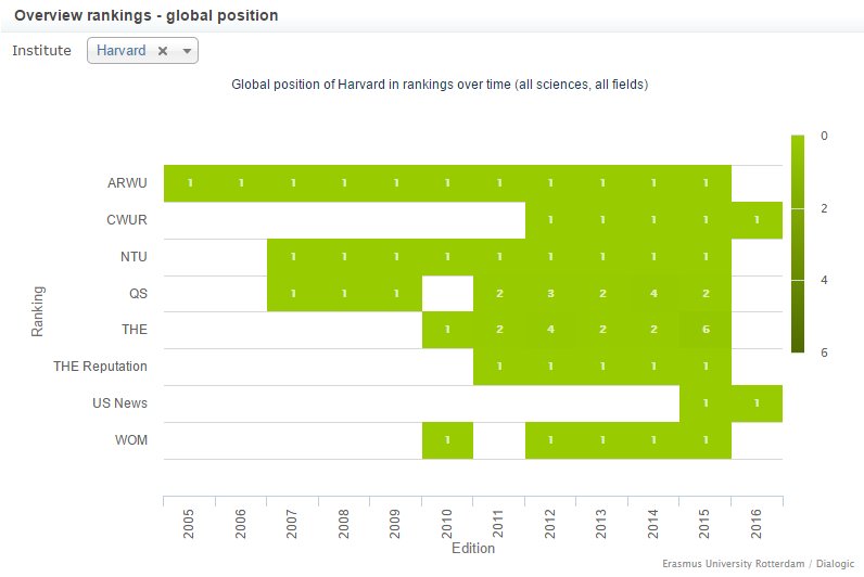 I think it is time to innovate global university rankings. See f.e.<a href="/Harvard/">Harvard University</a> scores in 8 global rankings in last decade. Boring? <a href="/Phil_Baty/">Phil Baty</a>