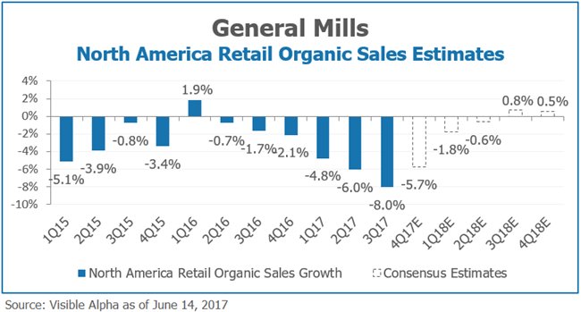 VisibleAlpha's tweet photo. #VisibleAlpha consensus data shows analysts believe $GIS N. America Retail segment will turn positive in 3Q18 https://t.co/wKpXdxtAZJ https://t.co/xNNEsTiXMu