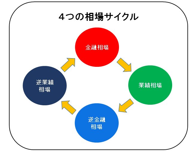 世界四季報 ４つの相場サイクルから 今の相場の特徴を探る ストックゲート T Co F6b721wlbd 金融相場 企業業績はまだ回復していないが 株式市場に投資マネーが大量に流れてくるので安値から上昇し始める 業績相場 企業業績の増益が目立ち