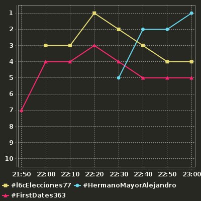 MediaHT_es's tweet photo. Evolución de los HT impulsados por medios:
#l6cElecciones77
#HermanoMayorAlejandro
#FirstDates363 https://t.co/kFh19ErYDe