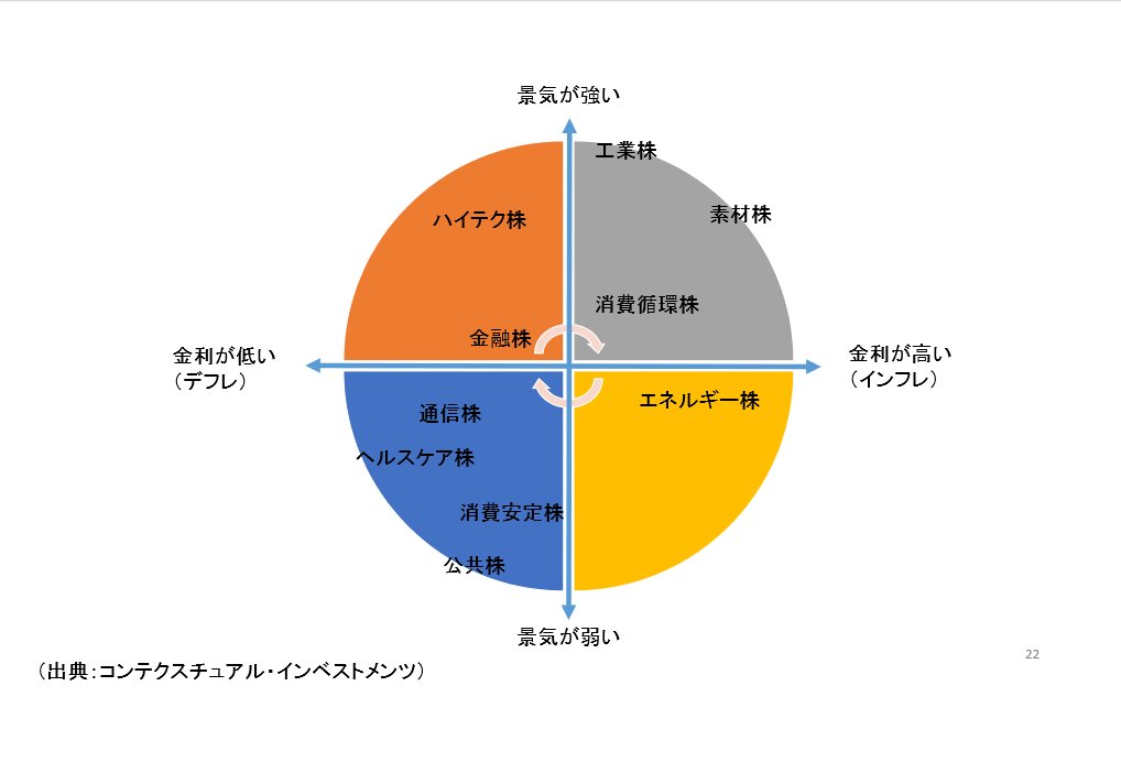 世界四季報 Twitterissa 相場循環図 Google 検索 T Co Bgrjrczzkx 金融相場 業績相場 Google 検索 T Co 0vlzypupvi