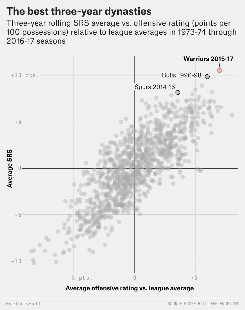 OrigamiSports's tweet photo. The Warriors Didn’t Need Kevin Durant To Be This Good https://t.co/O49ozfgVk9 via @FiveThirtyEight https://t.co/2iwd0Vp5Iz