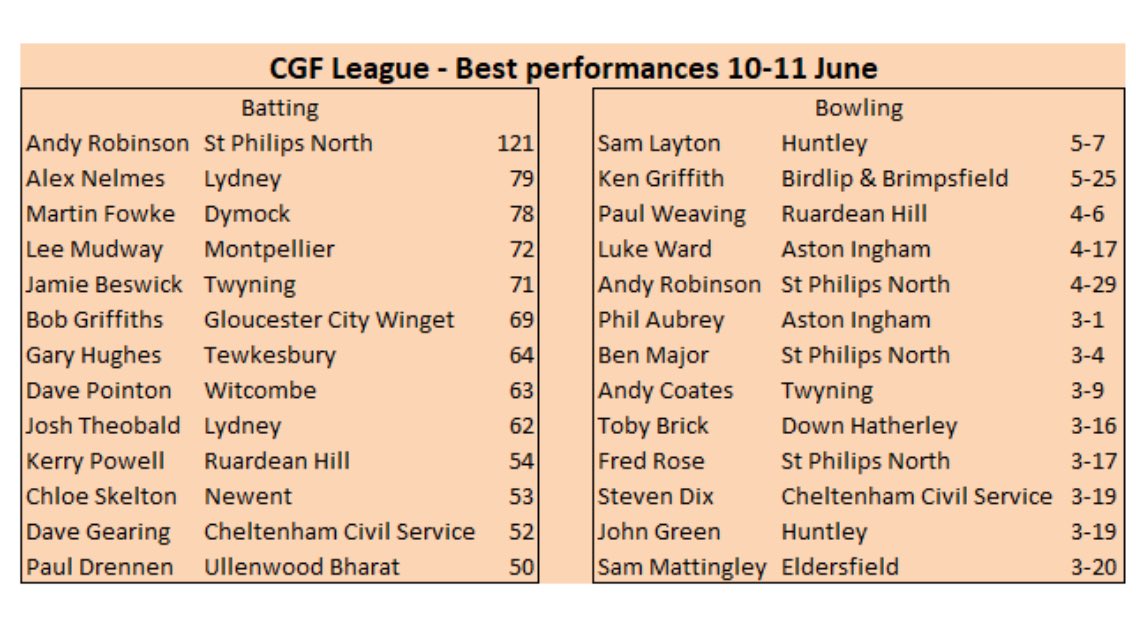 No less than four SPNCC entries in last weeks CGF League "Best performances" list.
Good luck 1st XI, 2nd XI and Sunday XI this weekend.