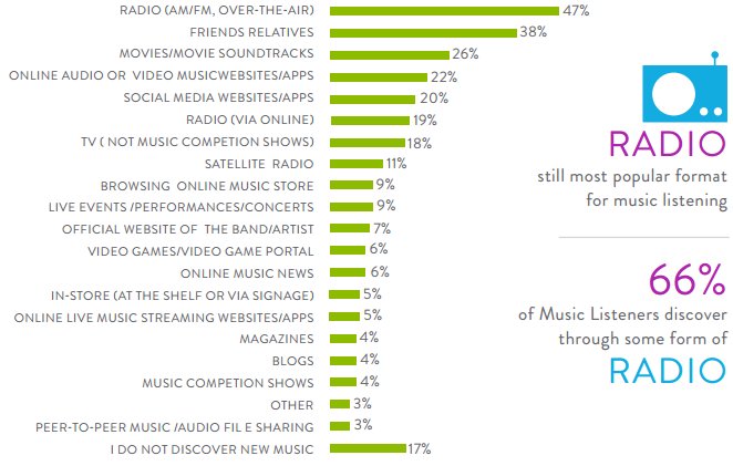 TasneemQMigook's tweet photo. According to Nielsen Music, consumers are discovering new music via the following sources. Web Radio like @d100 is 6th. Support #D100BTS ๐ฏ๐ https://t.co/vwCT0mCiHV