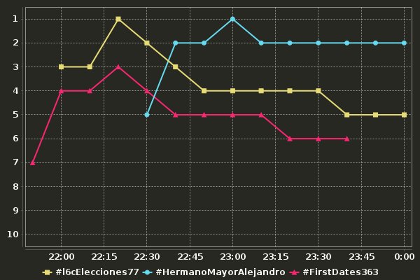 MediaHT_es's tweet photo. Evolución de los HT impulsados por medios:
#l6cElecciones77
#HermanoMayorAlejandro
#FirstDates363 https://t.co/tiH9v1LWQn