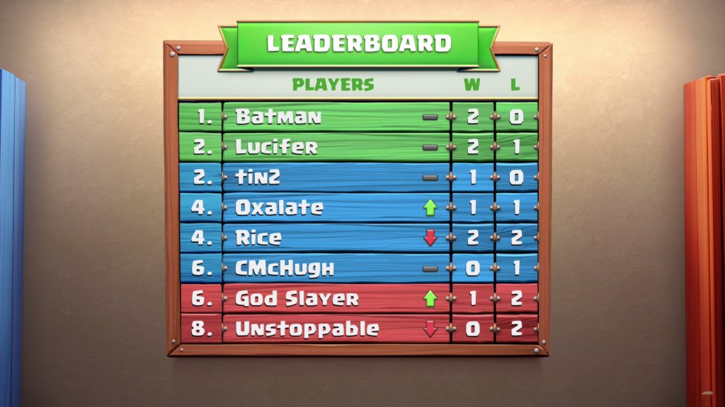Here are the current NA #CCGS Week 1 standings.

For more CCGS news and scores visit our website! PigPush.com/CCGS