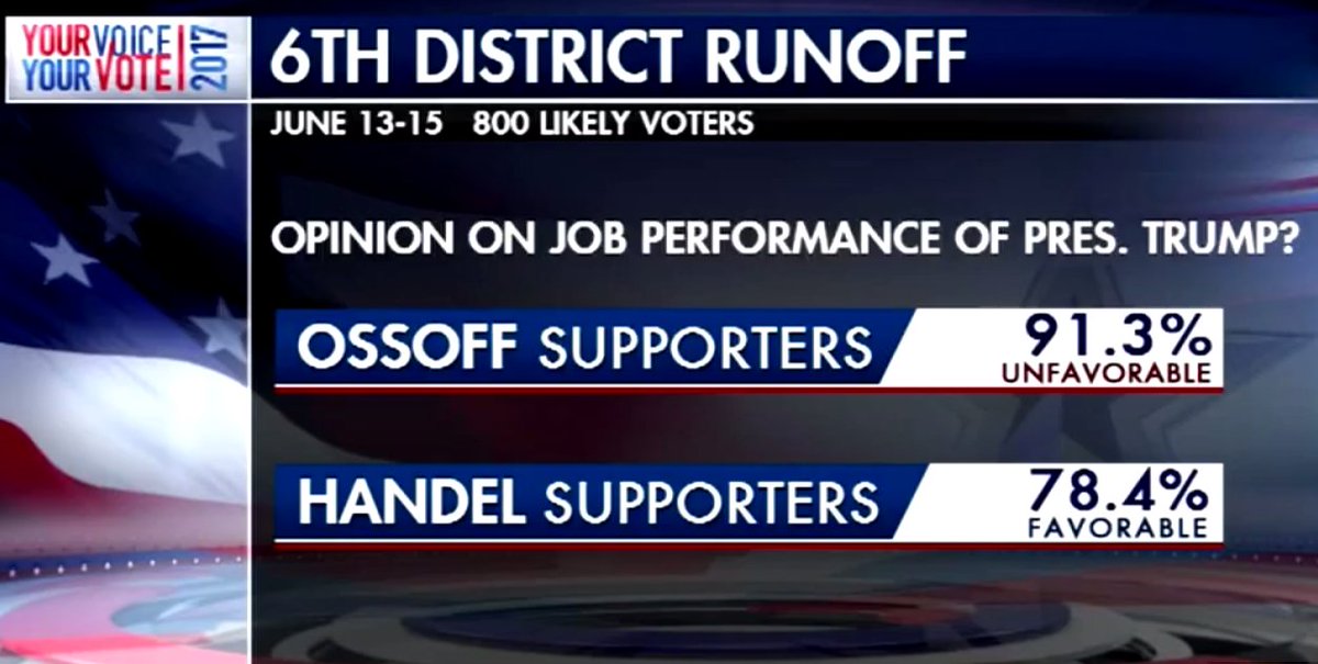 PermtrProgress's tweet image. Yes, the #GA06 race IS about Trump. Don't stop now, GOTV for @ossoff! tinyurl.com/yb3662ap