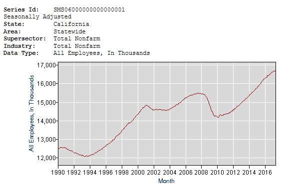 LAOEconTax's tweet photo. Concluding this state job report day: Graphical looks at California statewide employment trends since 1990 and since 1939. #BLSdata #EDDdata https://t.co/BOhctjNjwl